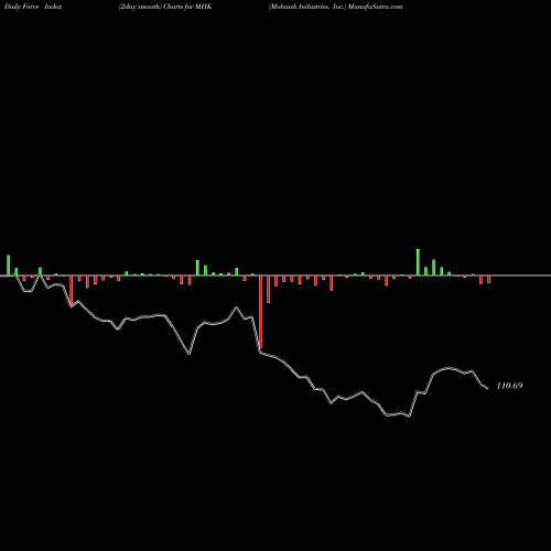 Force Index chart Mohawk Industries, Inc. MHK share USA Stock Exchange 