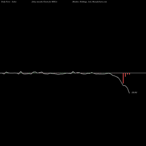 Force Index chart Maiden Holdings, Ltd. MHLA share USA Stock Exchange 