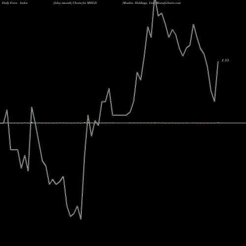 Force Index chart Maiden Holdings, Ltd. MHLD share USA Stock Exchange 