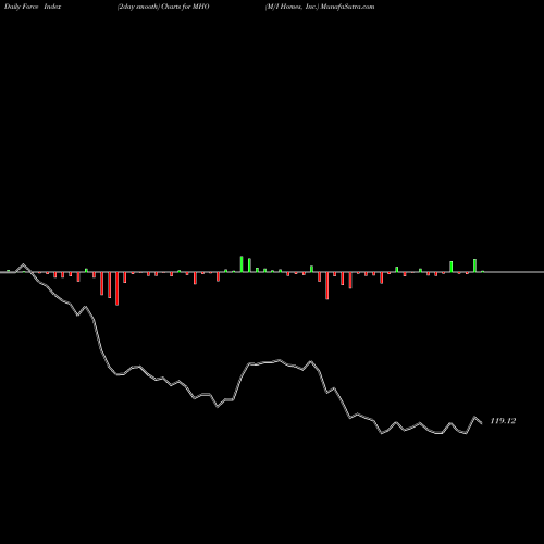 Force Index chart M/I Homes, Inc. MHO share USA Stock Exchange 