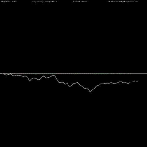 Force Index chart Global X Millennials Thematic ETF MILN share USA Stock Exchange 