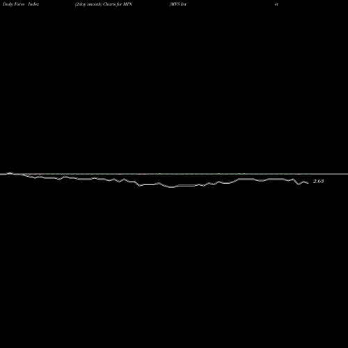Force Index chart MFS Intermediate Income Trust MIN share USA Stock Exchange 