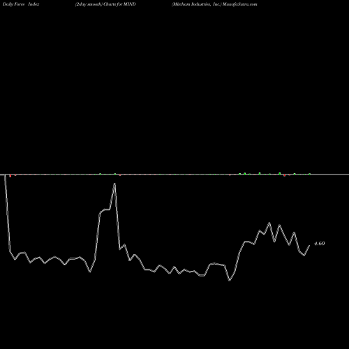 Force Index chart Mitcham Industries, Inc. MIND share USA Stock Exchange 