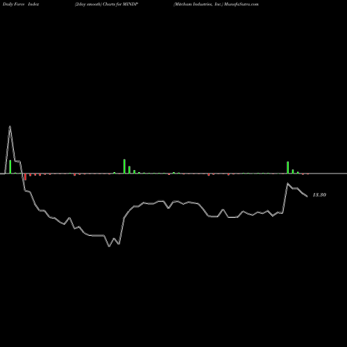 Force Index chart Mitcham Industries, Inc. MINDP share USA Stock Exchange 