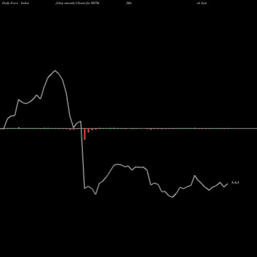 Force Index chart Mitek Systems, Inc. MITK share USA Stock Exchange 