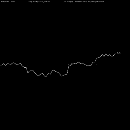 Force Index chart AG Mortgage Investment Trust, Inc. MITT share USA Stock Exchange 