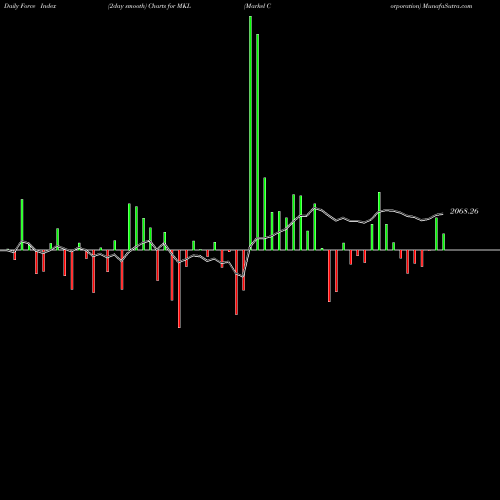 Force Index chart Markel Corporation MKL share USA Stock Exchange 
