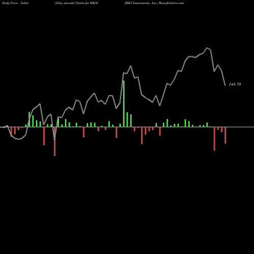 Force Index chart MKS Instruments, Inc. MKSI share USA Stock Exchange 