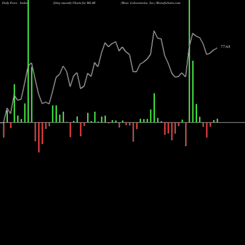 Force Index chart Mesa Laboratories, Inc. MLAB share USA Stock Exchange 