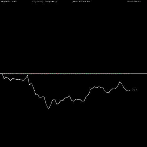Force Index chart Melco Resorts & Entertainment Limited MLCO share USA Stock Exchange 