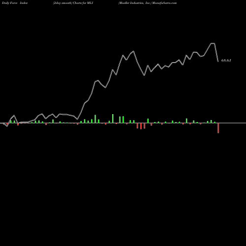 Force Index chart Mueller Industries, Inc. MLI share USA Stock Exchange 