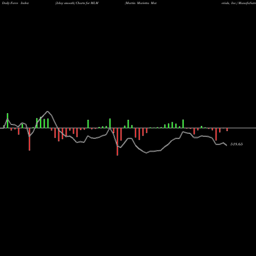 Force Index chart Martin Marietta Materials, Inc. MLM share USA Stock Exchange 