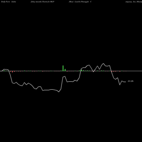 Force Index chart Maui Land & Pineapple Company, Inc. MLP share USA Stock Exchange 