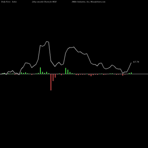 Force Index chart Miller Industries, Inc. MLR share USA Stock Exchange 