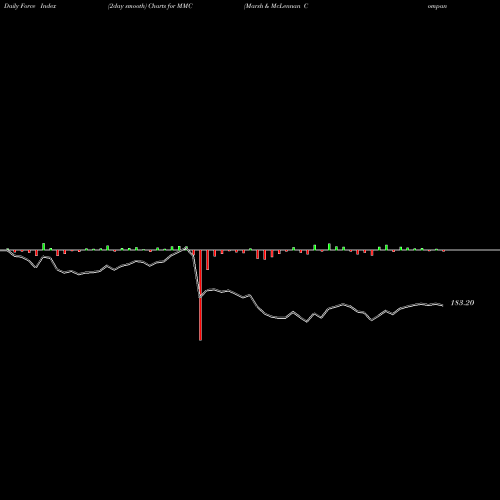 Force Index chart Marsh & McLennan Companies, Inc. MMC share USA Stock Exchange 