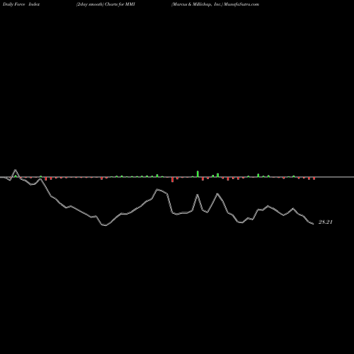 Force Index chart Marcus & Millichap, Inc. MMI share USA Stock Exchange 