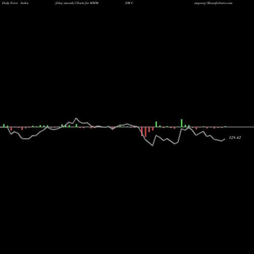 Force Index chart 3M Company MMM share USA Stock Exchange 