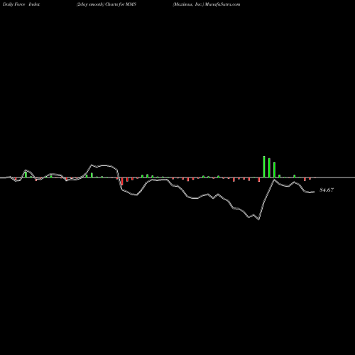Force Index chart Maximus, Inc. MMS share USA Stock Exchange 