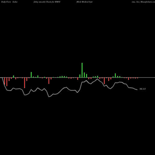 Force Index chart Merit Medical Systems, Inc. MMSI share USA Stock Exchange 