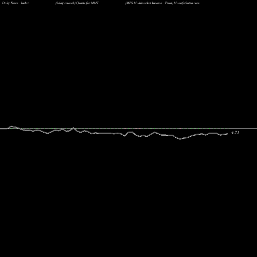 Force Index chart MFS Multimarket Income Trust MMT share USA Stock Exchange 