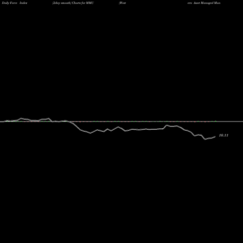 Force Index chart Western Asset Managed Municipals Fund, Inc. MMU share USA Stock Exchange 