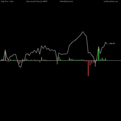 Force Index chart MakeMyTrip Limited MMYT share USA Stock Exchange 
