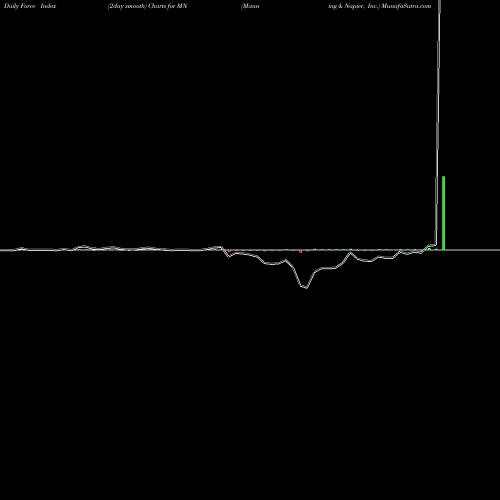 Force Index chart Manning & Napier, Inc. MN share USA Stock Exchange 