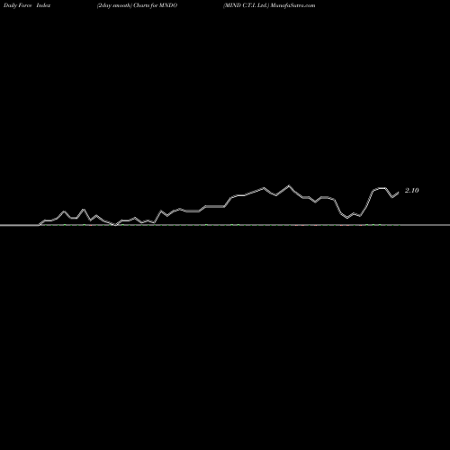 Force Index chart MIND C.T.I. Ltd. MNDO share USA Stock Exchange 