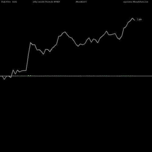 Force Index chart MannKind Corporation MNKD share USA Stock Exchange 