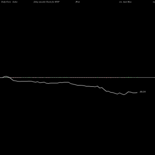 Force Index chart Western Asset Municipal Partners Fund, Inc. MNP share USA Stock Exchange 