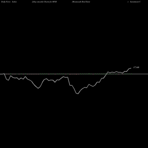 Force Index chart Monmouth Real Estate Investment Corporation MNR share USA Stock Exchange 