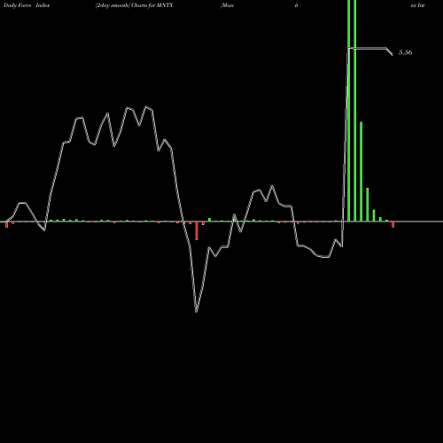 Force Index chart Manitex International, Inc. MNTX share USA Stock Exchange 