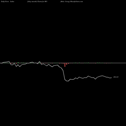 Force Index chart Altria Group MO share USA Stock Exchange 