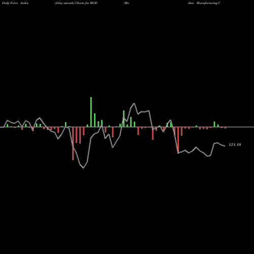 Force Index chart Modine Manufacturing Company MOD share USA Stock Exchange 