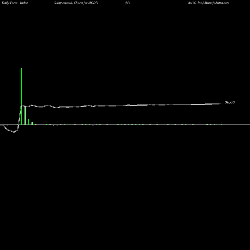 Force Index chart Model N, Inc. MODN share USA Stock Exchange 