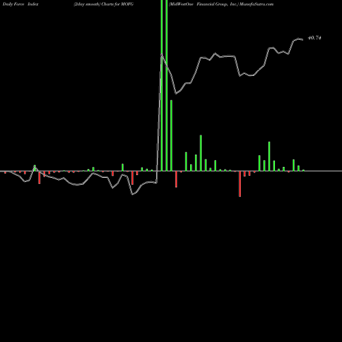Force Index chart MidWestOne Financial Group, Inc. MOFG share USA Stock Exchange 