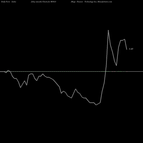 Force Index chart Mogo Finance Technology Inc. MOGO share USA Stock Exchange 