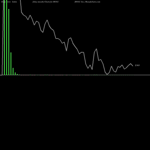 Force Index chart MOGU Inc. MOGU share USA Stock Exchange 