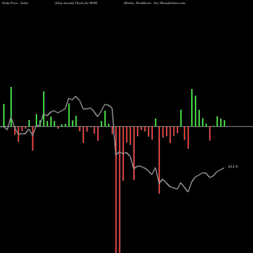 Force Index chart Molina Healthcare Inc MOH share USA Stock Exchange 