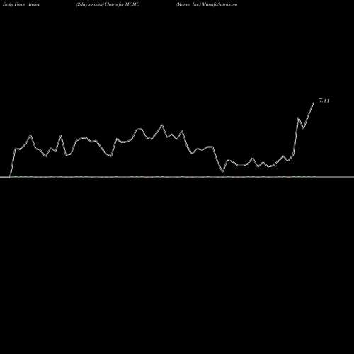 Force Index chart Momo Inc. MOMO share USA Stock Exchange 