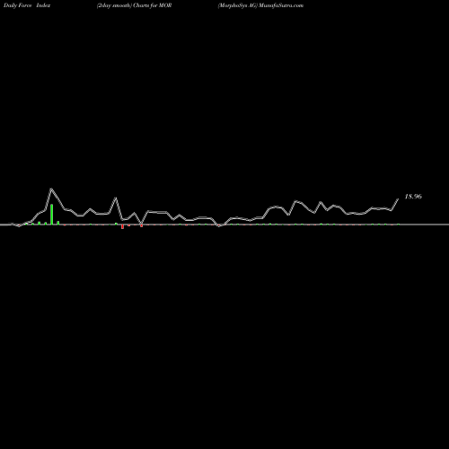 Force Index chart MorphoSys AG MOR share USA Stock Exchange 