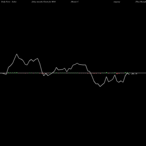 Force Index chart Mosaic Company (The) MOS share USA Stock Exchange 