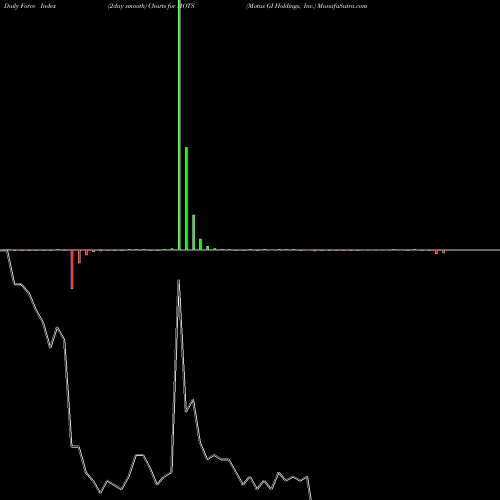 Force Index chart Motus GI Holdings, Inc. MOTS share USA Stock Exchange 