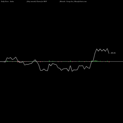 Force Index chart Movado Group Inc. MOV share USA Stock Exchange 
