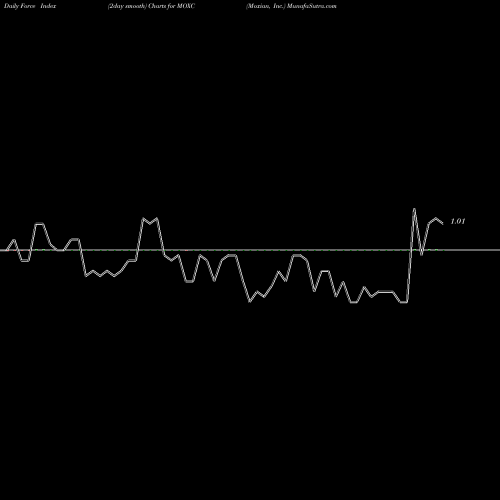 Force Index chart Moxian, Inc. MOXC share USA Stock Exchange 