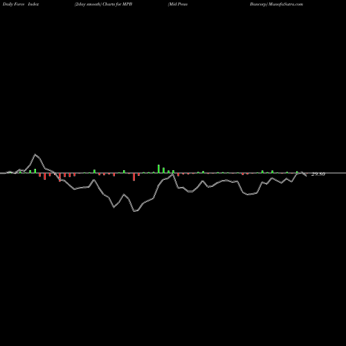 Force Index chart Mid Penn Bancorp MPB share USA Stock Exchange 