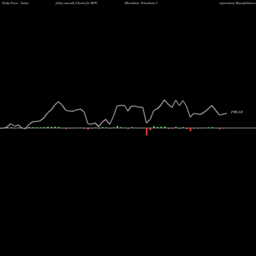 Force Index chart Marathon Petroleum Corporation MPC share USA Stock Exchange 