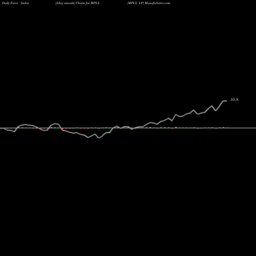 Force Index chart MPLX LP MPLX share USA Stock Exchange 
