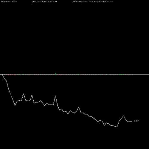 Force Index chart Medical Properties Trust, Inc. MPW share USA Stock Exchange 