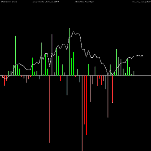 Force Index chart Monolithic Power Systems, Inc. MPWR share USA Stock Exchange 
